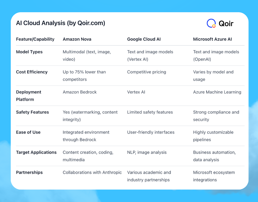 Cloud AI comparison by Qoir AI Research